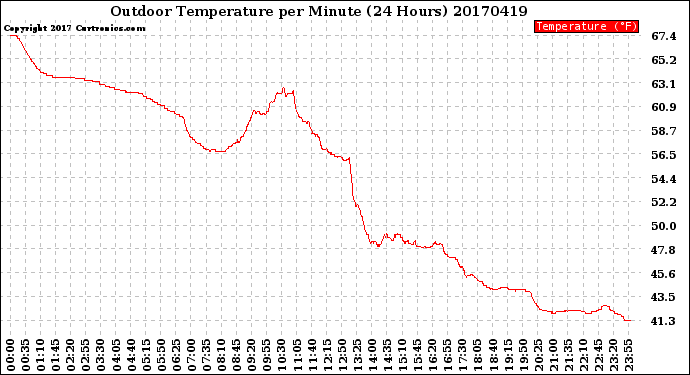 Milwaukee Weather Outdoor Temperature<br>per Minute<br>(24 Hours)