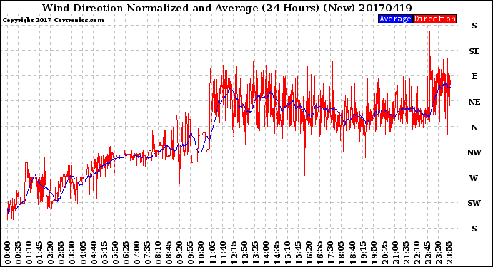 Milwaukee Weather Wind Direction<br>Normalized and Average<br>(24 Hours) (New)