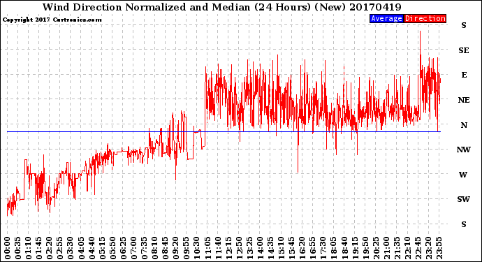 Milwaukee Weather Wind Direction<br>Normalized and Median<br>(24 Hours) (New)