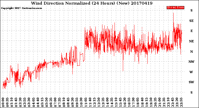 Milwaukee Weather Wind Direction<br>Normalized<br>(24 Hours) (New)