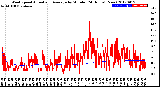 Milwaukee Weather Wind Speed<br>Actual and Average<br>by Minute<br>(24 Hours) (New)