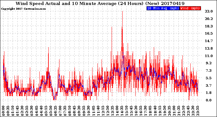 Milwaukee Weather Wind Speed<br>Actual and 10 Minute<br>Average<br>(24 Hours) (New)