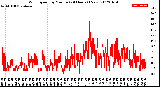 Milwaukee Weather Wind Speed<br>by Minute<br>(24 Hours) (New)