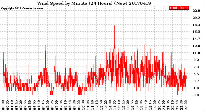 Milwaukee Weather Wind Speed<br>by Minute<br>(24 Hours) (New)