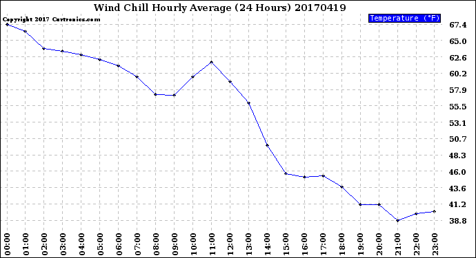 Milwaukee Weather Wind Chill<br>Hourly Average<br>(24 Hours)