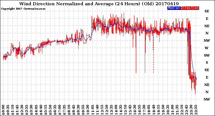 Milwaukee Weather Wind Direction<br>Normalized and Average<br>(24 Hours) (Old)