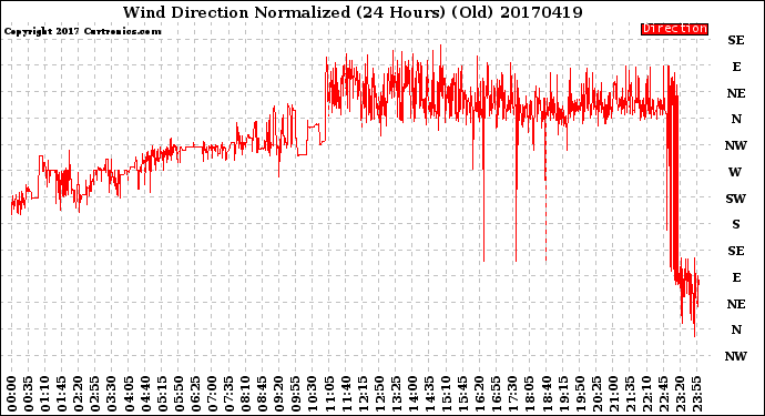 Milwaukee Weather Wind Direction<br>Normalized<br>(24 Hours) (Old)