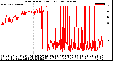 Milwaukee Weather Wind Direction<br>(24 Hours) (Raw)