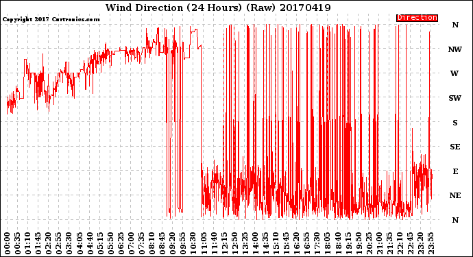 Milwaukee Weather Wind Direction<br>(24 Hours) (Raw)