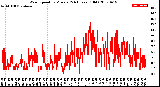 Milwaukee Weather Wind Speed<br>by Minute<br>(24 Hours) (Old)