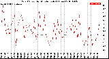 Milwaukee Weather Wind Speed<br>by Minute mph<br>(1 Hour)