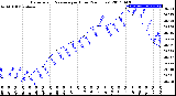 Milwaukee Weather Barometric Pressure<br>per Hour<br>(24 Hours)