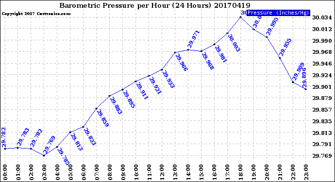 Milwaukee Weather Barometric Pressure<br>per Hour<br>(24 Hours)