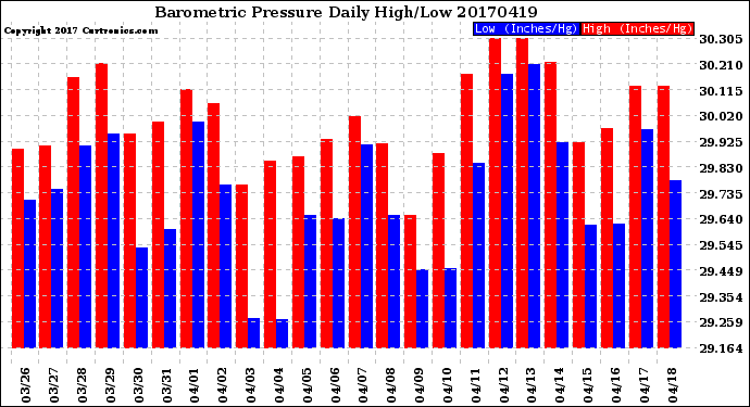 Milwaukee Weather Barometric Pressure<br>Daily High/Low