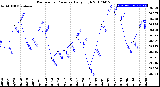 Milwaukee Weather Barometric Pressure<br>Daily High