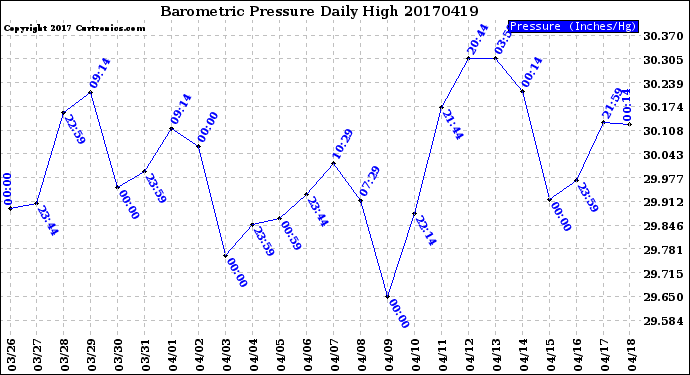 Milwaukee Weather Barometric Pressure<br>Daily High