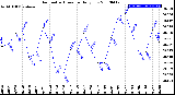 Milwaukee Weather Barometric Pressure<br>Daily Low