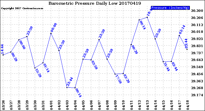 Milwaukee Weather Barometric Pressure<br>Daily Low