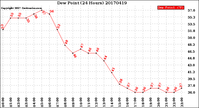 Milwaukee Weather Dew Point<br>(24 Hours)