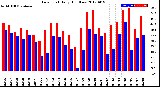 Milwaukee Weather Dew Point<br>Daily High/Low