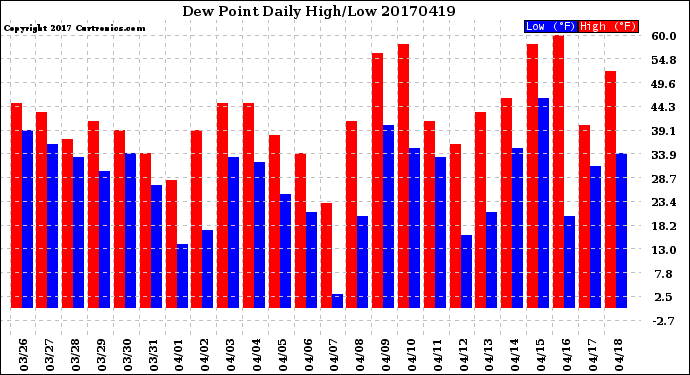 Milwaukee Weather Dew Point<br>Daily High/Low