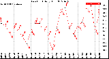 Milwaukee Weather Dew Point<br>Daily High