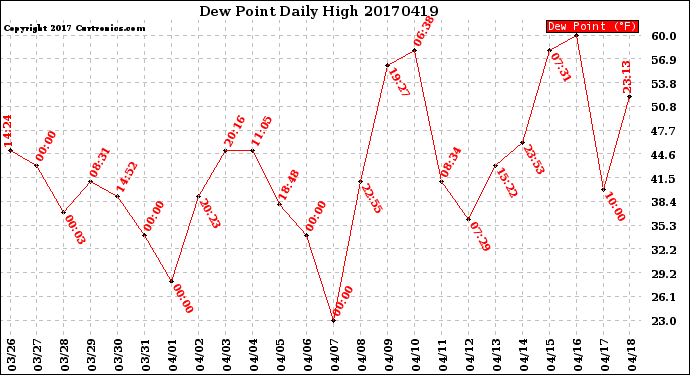 Milwaukee Weather Dew Point<br>Daily High