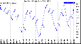 Milwaukee Weather Dew Point<br>Daily Low