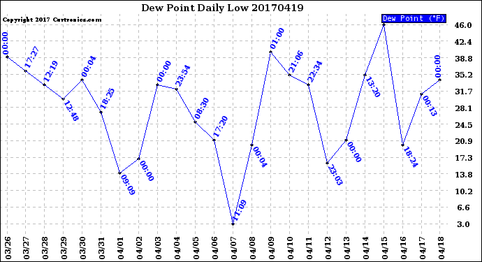 Milwaukee Weather Dew Point<br>Daily Low