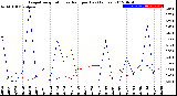 Milwaukee Weather Evapotranspiration<br>vs Rain per Day<br>(Inches)