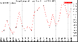 Milwaukee Weather Evapotranspiration<br>per Day (Inches)