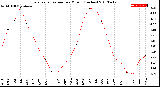 Milwaukee Weather Evapotranspiration<br>per Month (Inches)