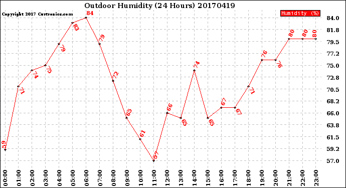 Milwaukee Weather Outdoor Humidity<br>(24 Hours)