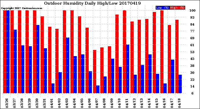 Milwaukee Weather Outdoor Humidity<br>Daily High/Low