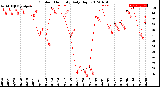 Milwaukee Weather Outdoor Humidity<br>Daily High