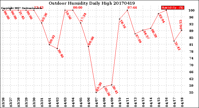 Milwaukee Weather Outdoor Humidity<br>Daily High
