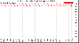 Milwaukee Weather Outdoor Humidity<br>Monthly High