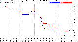 Milwaukee Weather Outdoor Temperature<br>vs Wind Chill<br>(24 Hours)