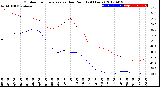 Milwaukee Weather Outdoor Temperature<br>vs Dew Point<br>(24 Hours)