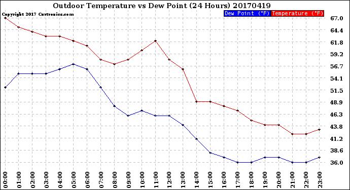 Milwaukee Weather Outdoor Temperature<br>vs Dew Point<br>(24 Hours)