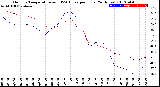 Milwaukee Weather Outdoor Temperature<br>vs THSW Index<br>per Hour<br>(24 Hours)