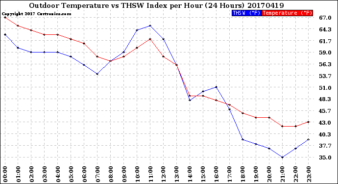 Milwaukee Weather Outdoor Temperature<br>vs THSW Index<br>per Hour<br>(24 Hours)