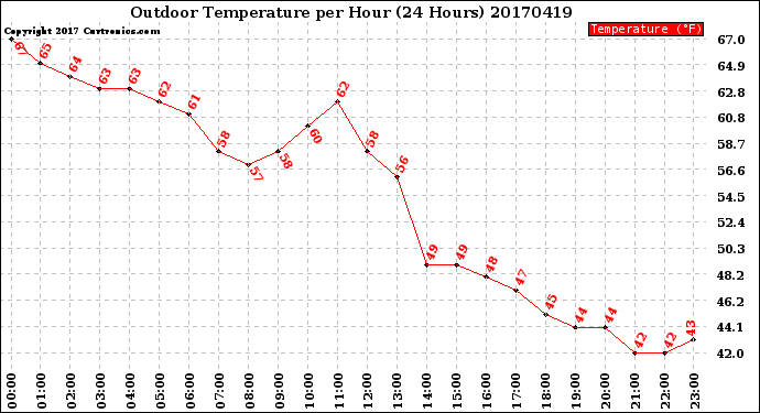 Milwaukee Weather Outdoor Temperature<br>per Hour<br>(24 Hours)