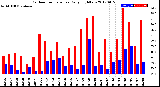 Milwaukee Weather Outdoor Temperature<br>Daily High/Low