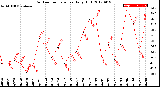 Milwaukee Weather Outdoor Temperature<br>Daily High