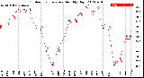 Milwaukee Weather Outdoor Temperature<br>Monthly High