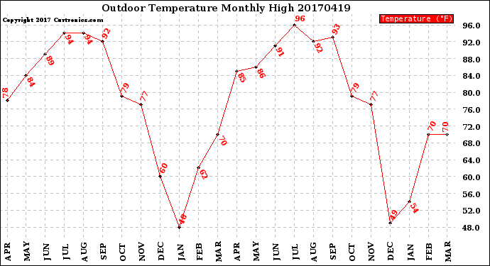 Milwaukee Weather Outdoor Temperature<br>Monthly High