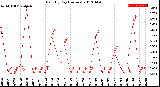 Milwaukee Weather Rain<br>By Day<br>(Inches)