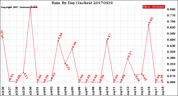 Milwaukee Weather Rain<br>By Day<br>(Inches)
