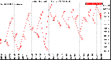 Milwaukee Weather Solar Radiation<br>Daily